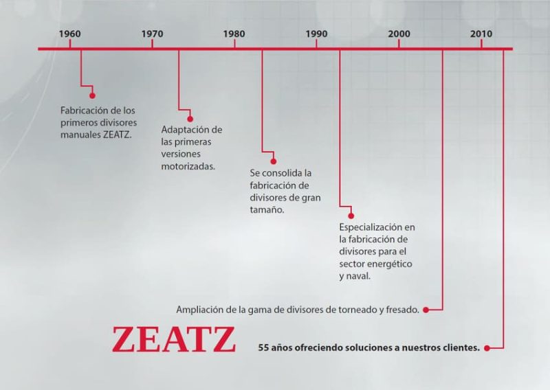 Zeatz-50-anos-de-historia